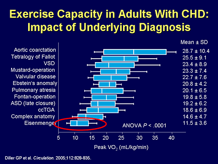 Exercise Capacity in Adults With CHD: Impact of Underlying Diagnosis