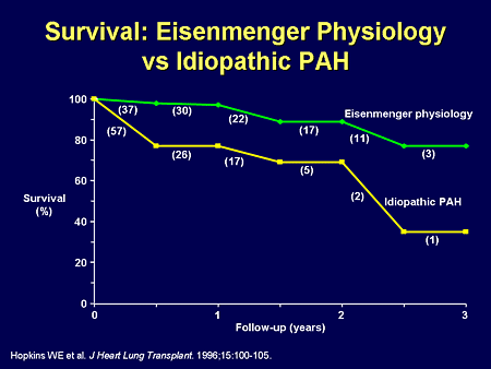 Survival: Eisenmenger Physiology vs Idiopathic PAH