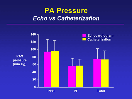 PA Pressure: Echo vs Catheterization