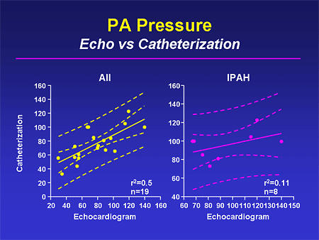 PA Pressure: Echo vs Catheterization
