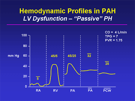 Hemodynamic Profiles in PAH: LV Dysfunction -- 