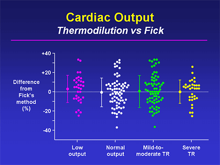Cardiac Output: Thermodilution vs Fick