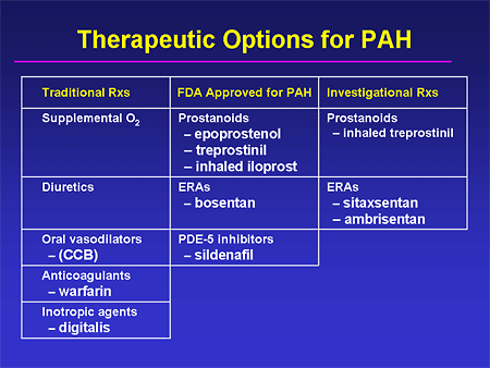 Therapeutic Options for PAH
