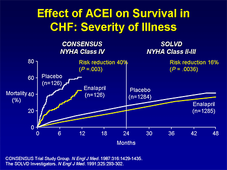 Effect of ACEI on Survival in CHF: Severity of Illness