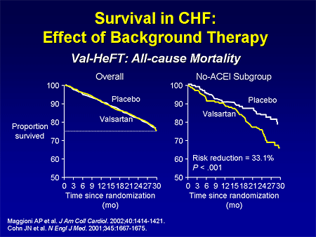 Survival in CHF: Effect of Background Therapy