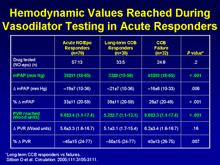 Hemodynamic Values Reached During Vasodilator Testing in Acute Responders