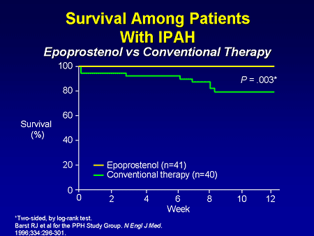 Survival Among Patients With IPAH: Epoprostenol vs Conventional Therapy