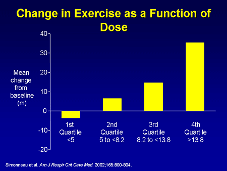 Change in Exercise as a Function of Dose