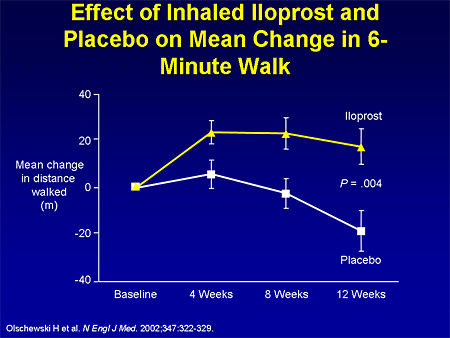 Effect of Inhaled Iloprost and Placebo on Mean Change in 6-Minute Walk