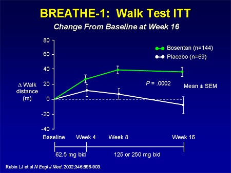 BREATHE-1: Walk Test ITT: Change From Baseline at Week 16