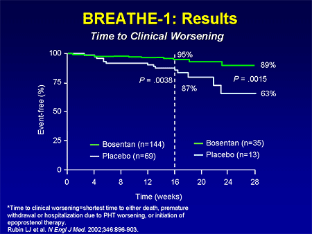 BREATHE-1: Results: Time to Clinical Worsening