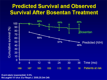 Predicted Survival and Observed Survival After Bosentan Treatment
