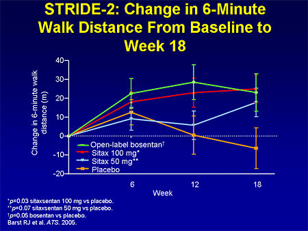 STRIDE-2: Change in 6-Minute Walk Distance From Baseline to Week 18
