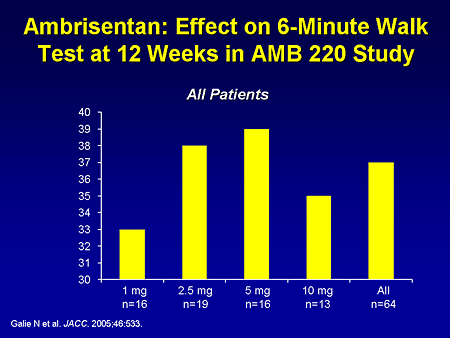 Ambrisentan: Effect on 6-Minute Walk Test at 12 Weeks in AMB 220 Study