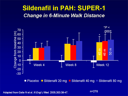 Sildenafil in PAH: SUPER-1: Change in 6-Minute Walk Distance