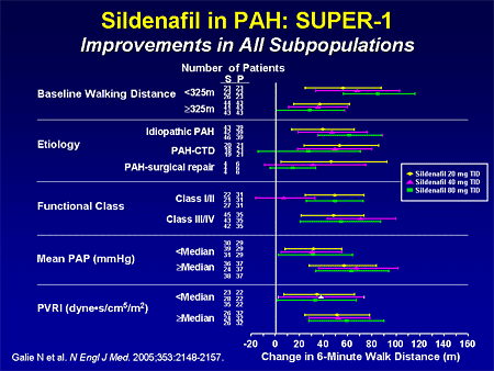 Sildenafil in PAH: SUPER-1: Improvements in All Subpopulations
