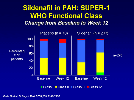 Sildenafil in PAH: SUPER-1: WHO Functional Class: Change From Baseline to Week 12
