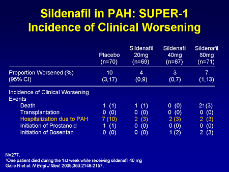 Sildenafil in PAH: SUPER-1: Incidence of Clinical Worsening