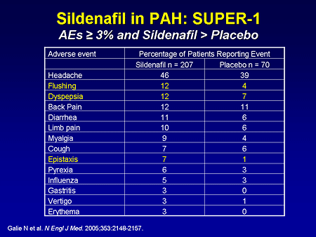 Sildenafil in PAH: SUPER-1: AEs Greater Than or Equal to 3% and Sildenafil Greater Than Placebo
