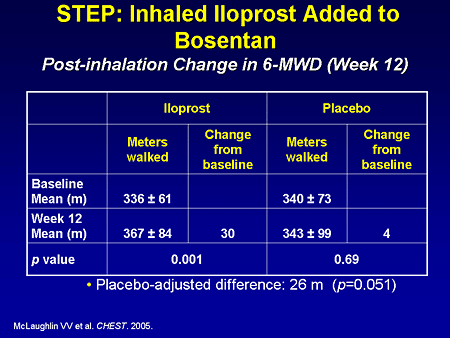 STEP: Inhaled Iloprost Added to Bosentan: Post-inhalation Change in 6-MWD (Week 12)