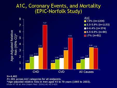 A1c And Complications Chart