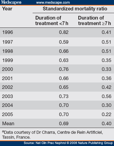 Table 3: Standardized Mortality Ratios for Patients Who Received Long Conventional Hemodialysis at the Centre de Rein Artificiel, Tassin, France (Compared With Us Patients Who Received Conventional Hemodialysis), according to prescribed duration of thrice-weekly treatment sessions
