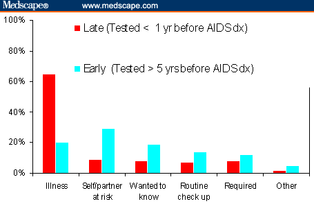 Figure: Percentage of late and early testers, by reason for testing -- 16 sites, US 2000-2003.